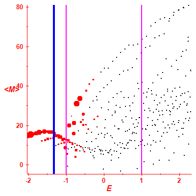 Peres lattice <M>